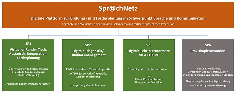 Grafik: Sprachnetz Screen - Martin Luther Universität Halle Wittenberg
